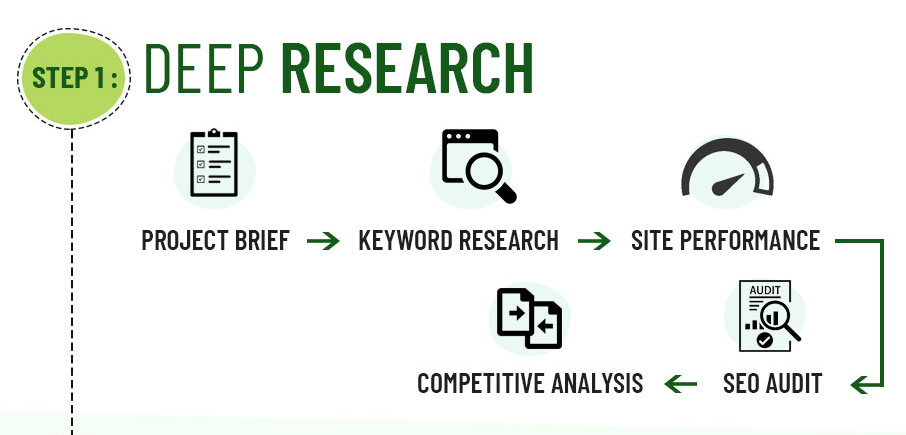 SEO Process Step 1