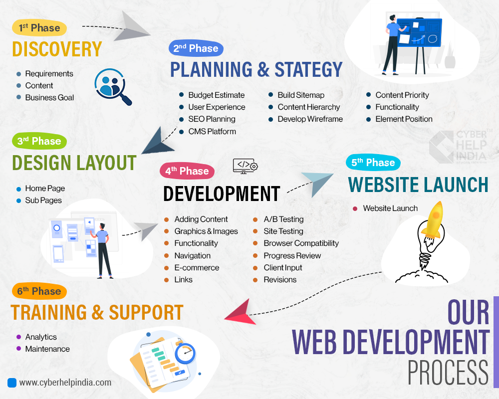 Web Devlopment Process